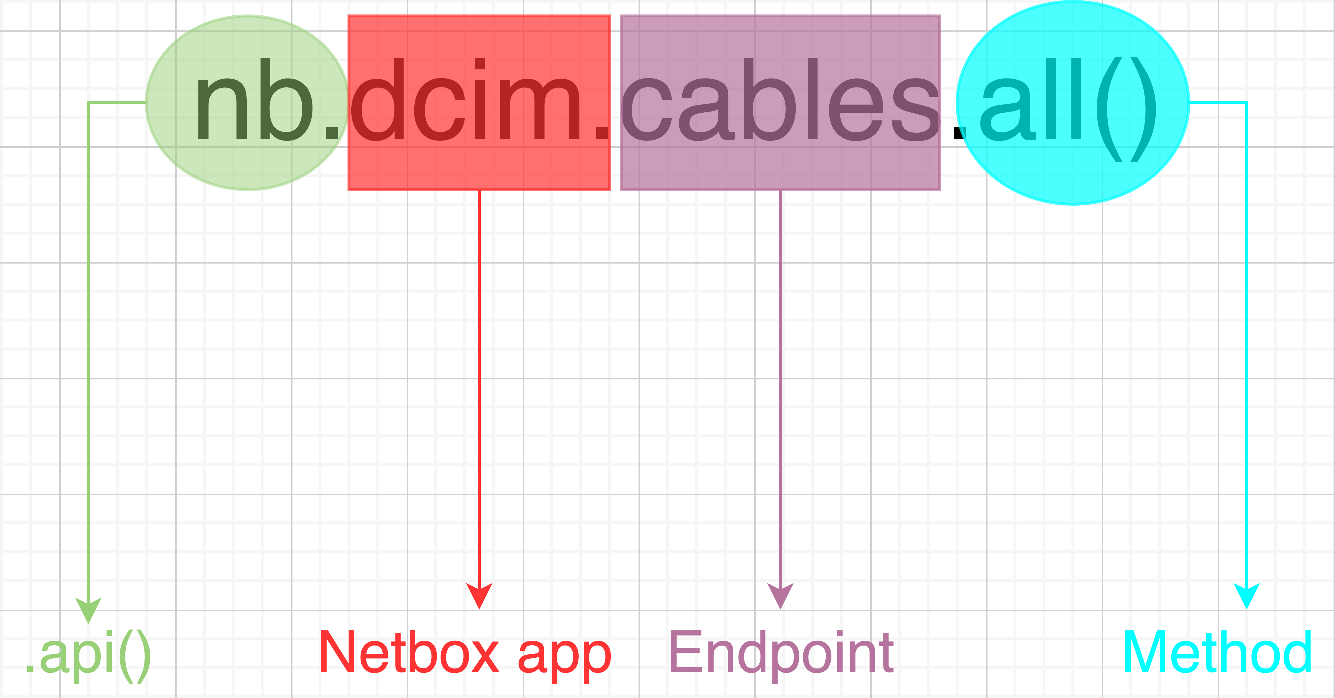 /posts/netbox-automation-using-pynetbox/images/pynetbox_api_structure.png